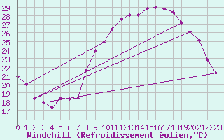 Courbe du refroidissement olien pour Roujan (34)