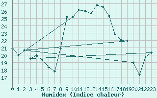 Courbe de l'humidex pour Cap Corse (2B)