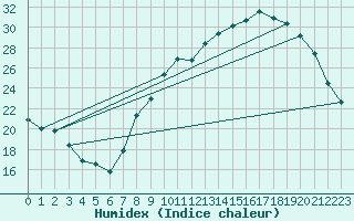 Courbe de l'humidex pour Dijon / Longvic (21)