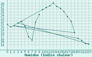 Courbe de l'humidex pour Caravaca Fuentes del Marqus