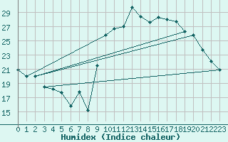 Courbe de l'humidex pour Rochefort Saint-Agnant (17)