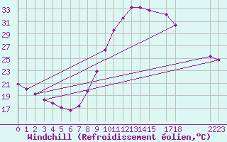 Courbe du refroidissement olien pour Ciudad Real