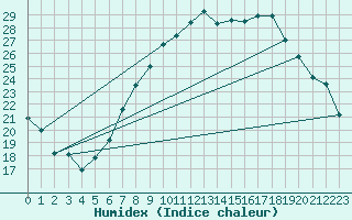 Courbe de l'humidex pour Oron (Sw)