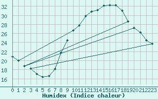 Courbe de l'humidex pour Madrid / Barajas (Esp)