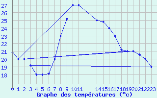 Courbe de tempratures pour Tabarka