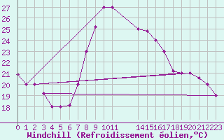 Courbe du refroidissement olien pour Tabarka