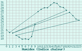 Courbe de l'humidex pour Agde (34)