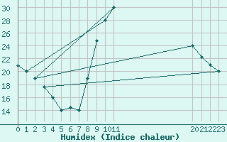 Courbe de l'humidex pour Adrar