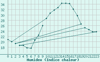 Courbe de l'humidex pour Teruel