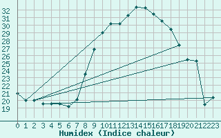 Courbe de l'humidex pour Lerida (Esp)