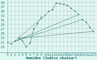 Courbe de l'humidex pour Pinoso