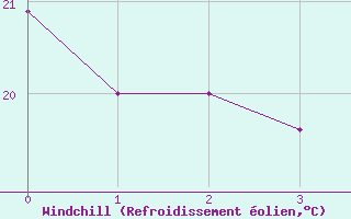 Courbe du refroidissement olien pour Remada