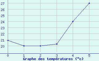 Courbe de tempratures pour Abha