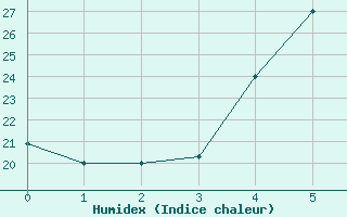 Courbe de l'humidex pour Abha