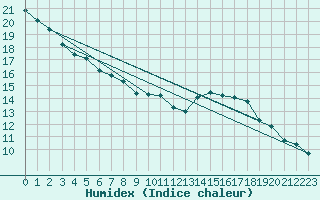 Courbe de l'humidex pour Renwez (08)