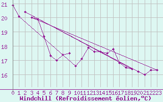 Courbe du refroidissement olien pour Le Touquet (62)