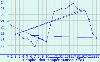 Courbe de tempratures pour Renwez (08)