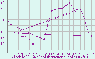 Courbe du refroidissement olien pour Renwez (08)