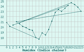 Courbe de l'humidex pour Bordeaux (33)