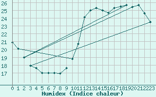 Courbe de l'humidex pour Ile de Groix (56)