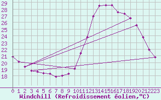 Courbe du refroidissement olien pour Champagne-sur-Seine (77)