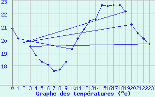 Courbe de tempratures pour Cap Bar (66)