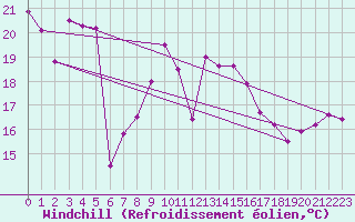 Courbe du refroidissement olien pour Salen-Reutenen