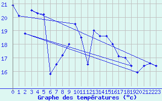 Courbe de tempratures pour Salen-Reutenen