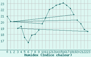 Courbe de l'humidex pour Schleiz