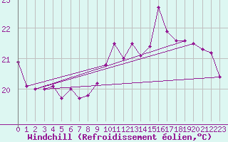 Courbe du refroidissement olien pour Gijon