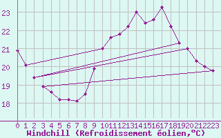 Courbe du refroidissement olien pour Saint-Jean-de-Liversay (17)