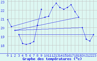 Courbe de tempratures pour Cap Cpet (83)