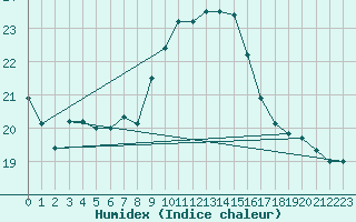 Courbe de l'humidex pour Calvi (2B)