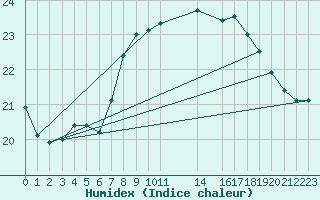 Courbe de l'humidex pour Cabo Carvoeiro