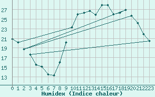 Courbe de l'humidex pour Lorient (56)
