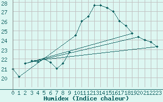 Courbe de l'humidex pour Figari (2A)