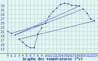 Courbe de tempratures pour Sain-Bel (69)