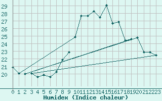 Courbe de l'humidex pour Sospel (06)