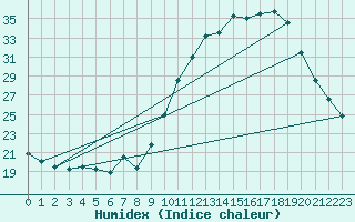 Courbe de l'humidex pour Kernascleden (56)