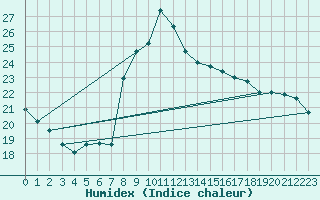 Courbe de l'humidex pour Zumarraga-Urzabaleta