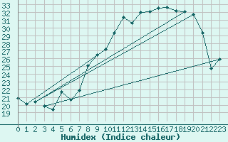 Courbe de l'humidex pour Ble / Mulhouse (68)