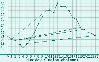 Courbe de l'humidex pour Visp