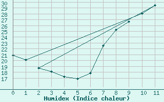 Courbe de l'humidex pour Madrid / C. Universitaria