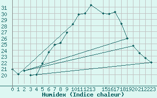 Courbe de l'humidex pour Arcen Aws