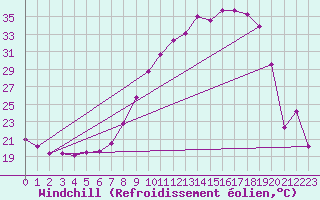 Courbe du refroidissement olien pour Luxeuil (70)