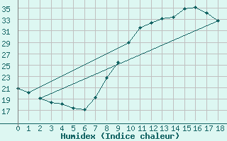 Courbe de l'humidex pour Albacete