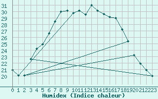 Courbe de l'humidex pour Hameenlinna Katinen