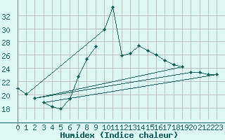 Courbe de l'humidex pour Feldkirchen