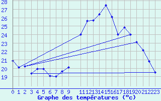 Courbe de tempratures pour Rouen (76)