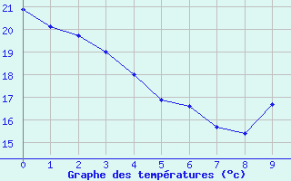 Courbe de tempratures pour Lauzerte (82)